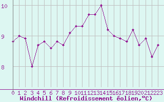 Courbe du refroidissement olien pour Albi (81)
