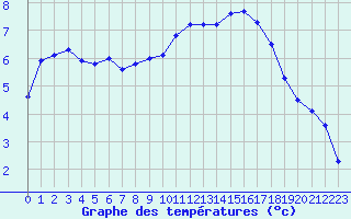 Courbe de tempratures pour Puissalicon (34)