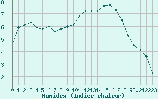 Courbe de l'humidex pour Puissalicon (34)