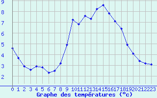 Courbe de tempratures pour Engins (38)