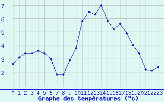 Courbe de tempratures pour Miribel-les-Echelles (38)