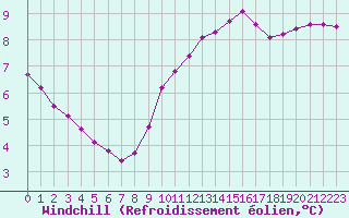 Courbe du refroidissement olien pour Champagne-sur-Seine (77)