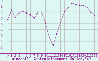 Courbe du refroidissement olien pour Saffr (44)