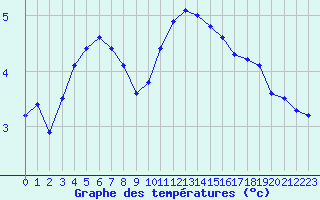 Courbe de tempratures pour Remich (Lu)