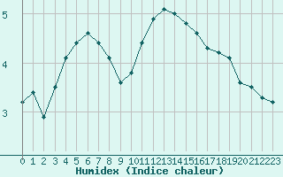 Courbe de l'humidex pour Remich (Lu)