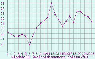 Courbe du refroidissement olien pour Cap Bar (66)