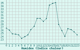 Courbe de l'humidex pour Chteauroux (36)