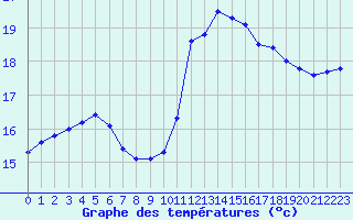 Courbe de tempratures pour Herbault (41)