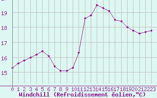 Courbe du refroidissement olien pour Herbault (41)