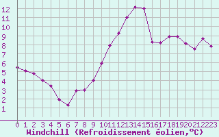 Courbe du refroidissement olien pour Roissy (95)