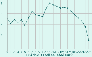 Courbe de l'humidex pour Chailles (41)