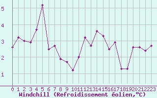 Courbe du refroidissement olien pour Ploumanac