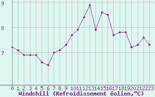 Courbe du refroidissement olien pour Ouessant (29)