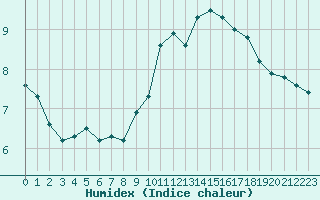 Courbe de l'humidex pour Montlimar (26)