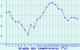 Courbe de tempratures pour Hohrod (68)