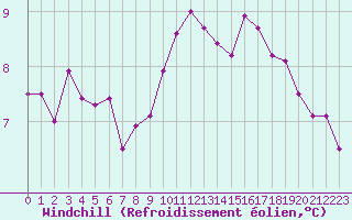 Courbe du refroidissement olien pour Orly (91)