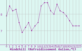 Courbe du refroidissement olien pour Valleroy (54)