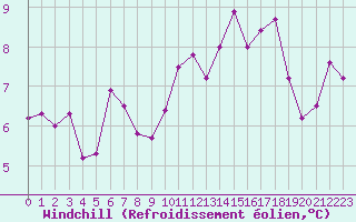 Courbe du refroidissement olien pour Angoulme - Brie Champniers (16)