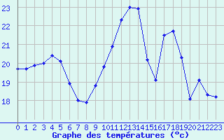 Courbe de tempratures pour Ploumanac