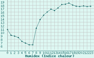 Courbe de l'humidex pour Toulon (83)