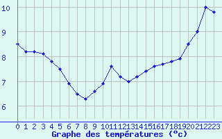 Courbe de tempratures pour Ile du Levant (83)