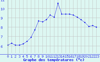 Courbe de tempratures pour Chteauroux (36)