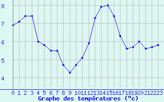 Courbe de tempratures pour Triel-sur-Seine (78)