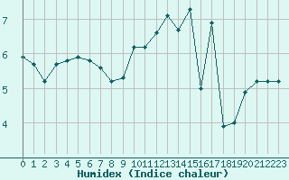 Courbe de l'humidex pour Cerisiers (89)