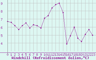 Courbe du refroidissement olien pour Trelly (50)