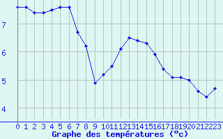 Courbe de tempratures pour Bulson (08)