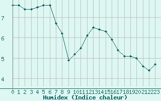 Courbe de l'humidex pour Bulson (08)