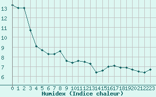 Courbe de l'humidex pour Pomrols (34)