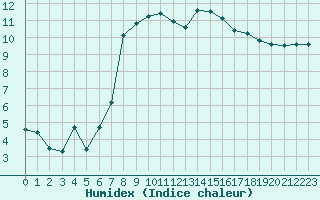 Courbe de l'humidex pour Dounoux (88)