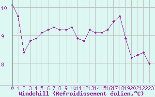 Courbe du refroidissement olien pour Trgueux (22)