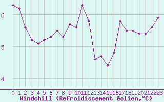 Courbe du refroidissement olien pour Ploudalmezeau (29)