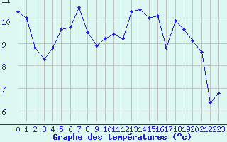 Courbe de tempratures pour Dieppe (76)