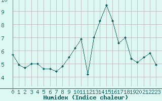 Courbe de l'humidex pour Luxeuil (70)