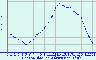 Courbe de tempratures pour Sandillon (45)