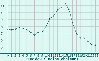 Courbe de l'humidex pour Ile d'Yeu - Saint-Sauveur (85)