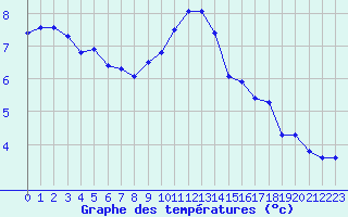 Courbe de tempratures pour Selonnet - Chabanon (04)