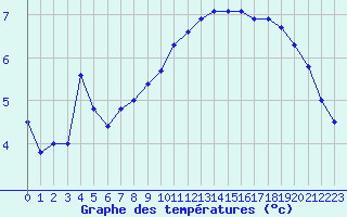 Courbe de tempratures pour Creil (60)