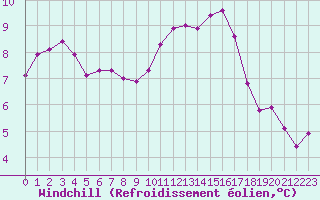 Courbe du refroidissement olien pour Eu (76)
