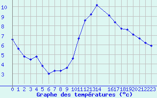 Courbe de tempratures pour Herserange (54)