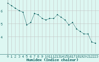 Courbe de l'humidex pour Rochegude (26)