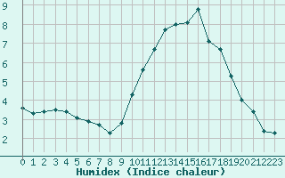 Courbe de l'humidex pour Chailles (41)