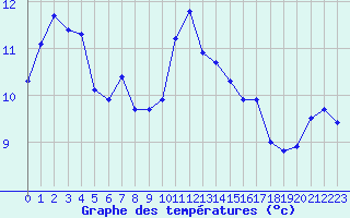 Courbe de tempratures pour Chatelus-Malvaleix (23)