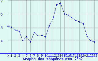 Courbe de tempratures pour Saint-Brieuc (22)