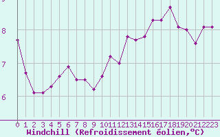 Courbe du refroidissement olien pour Abbeville (80)