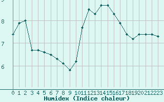 Courbe de l'humidex pour Ile d'Yeu - Saint-Sauveur (85)