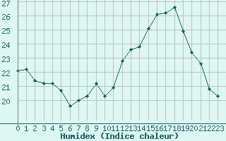 Courbe de l'humidex pour Jan (Esp)